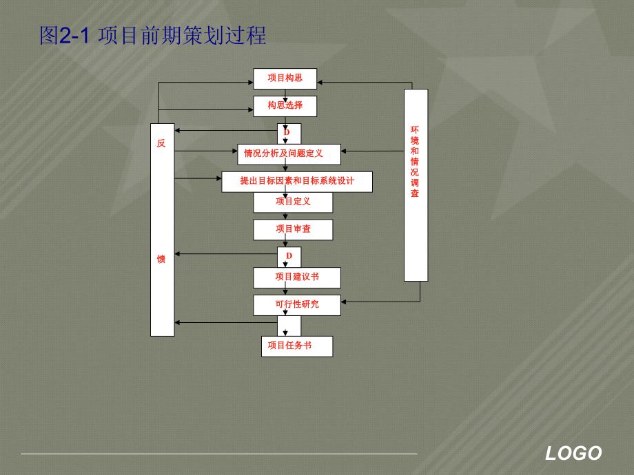 工程项目管理工程项目前期策划_第4页