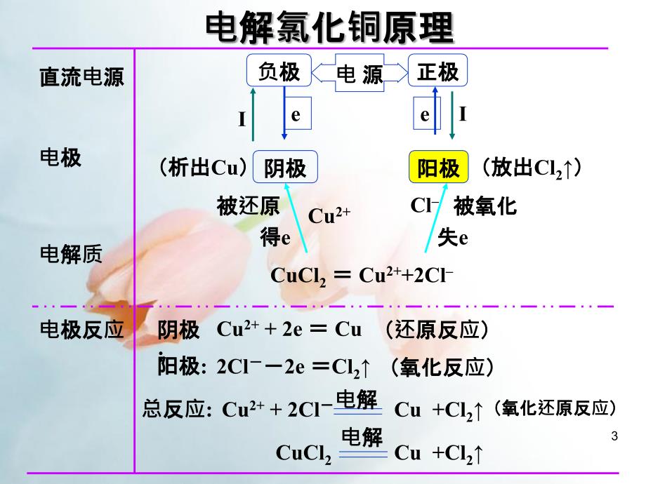 电解池学习教材_第3页