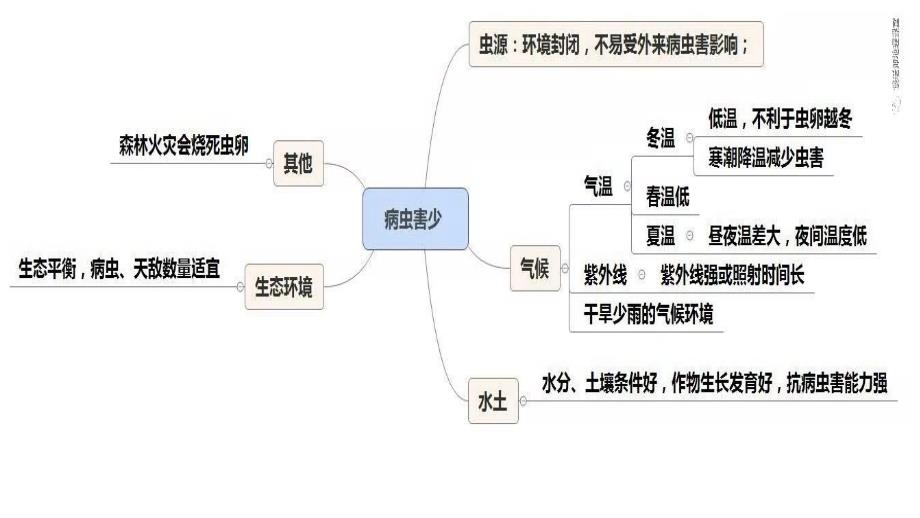 病虫害微专题_第2页