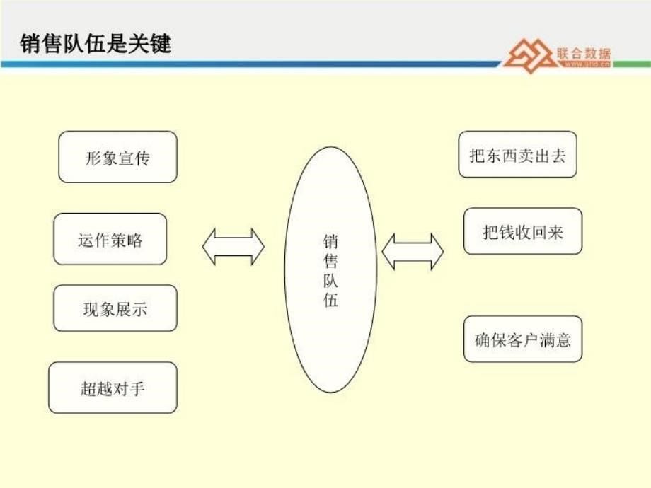 最新如何建设与销售队伍ppt课件_第5页