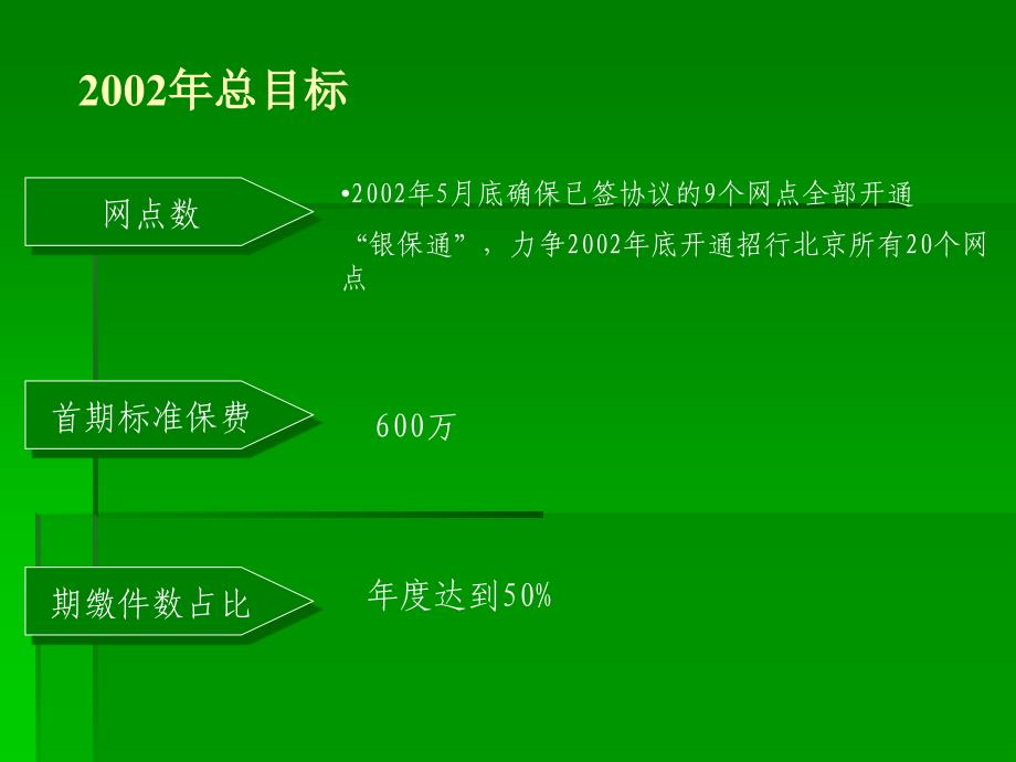 银行银保通营销方案ppt课件_第4页