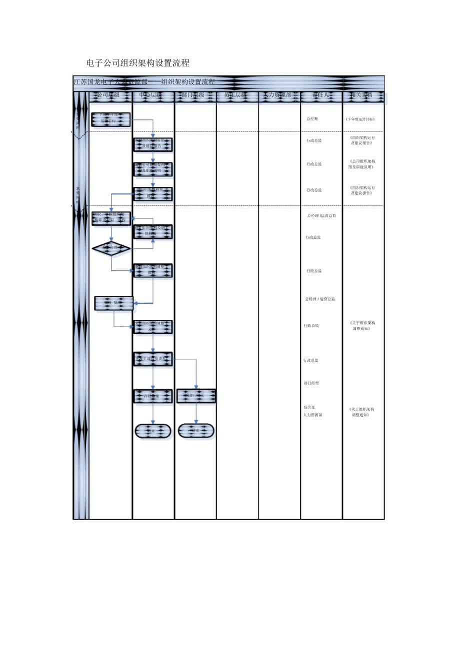 电子公司组织架构设置流程_第1页