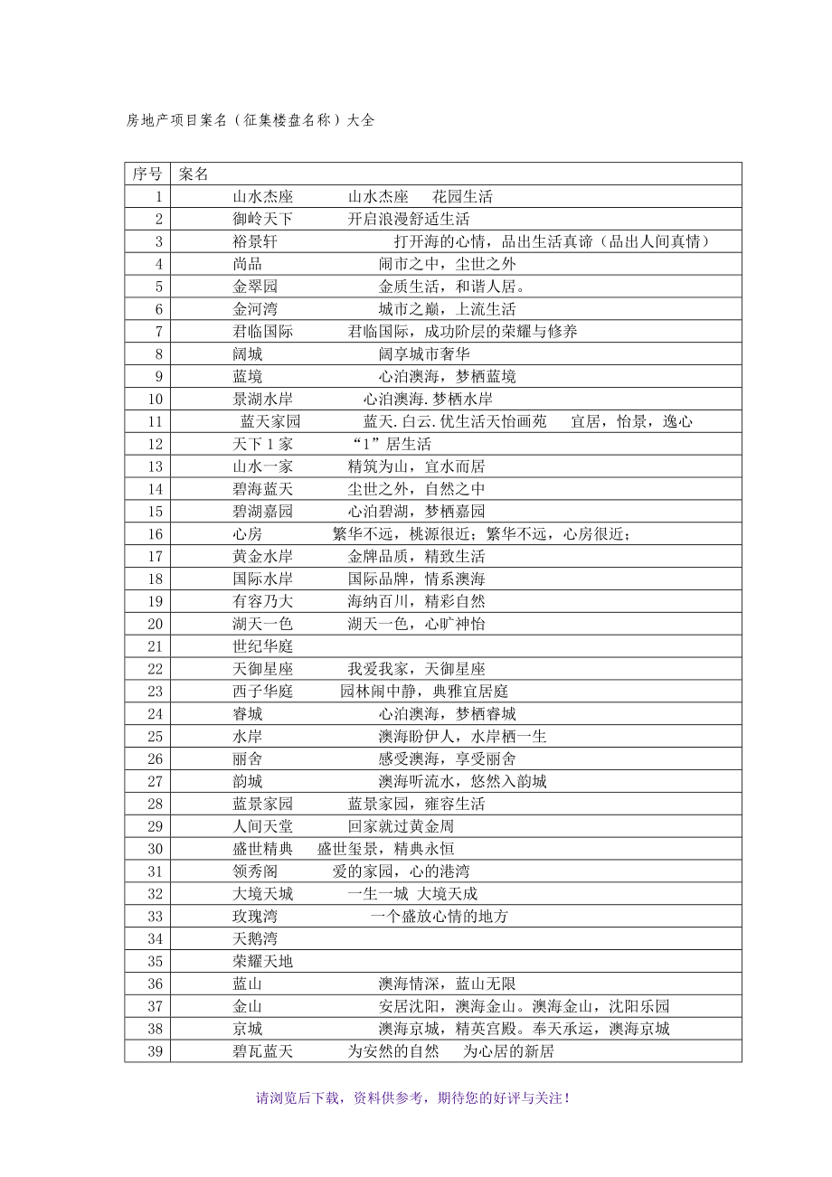 房地产项目案名(楼盘名称案名征集)大全_第1页