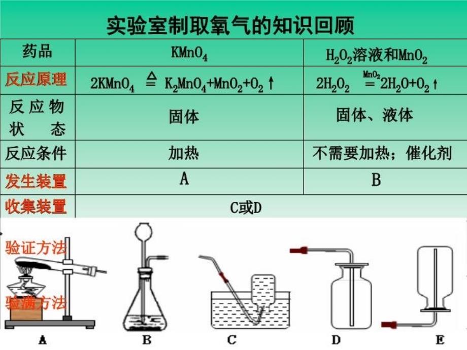 二氧化碳制取的研究时_第4页