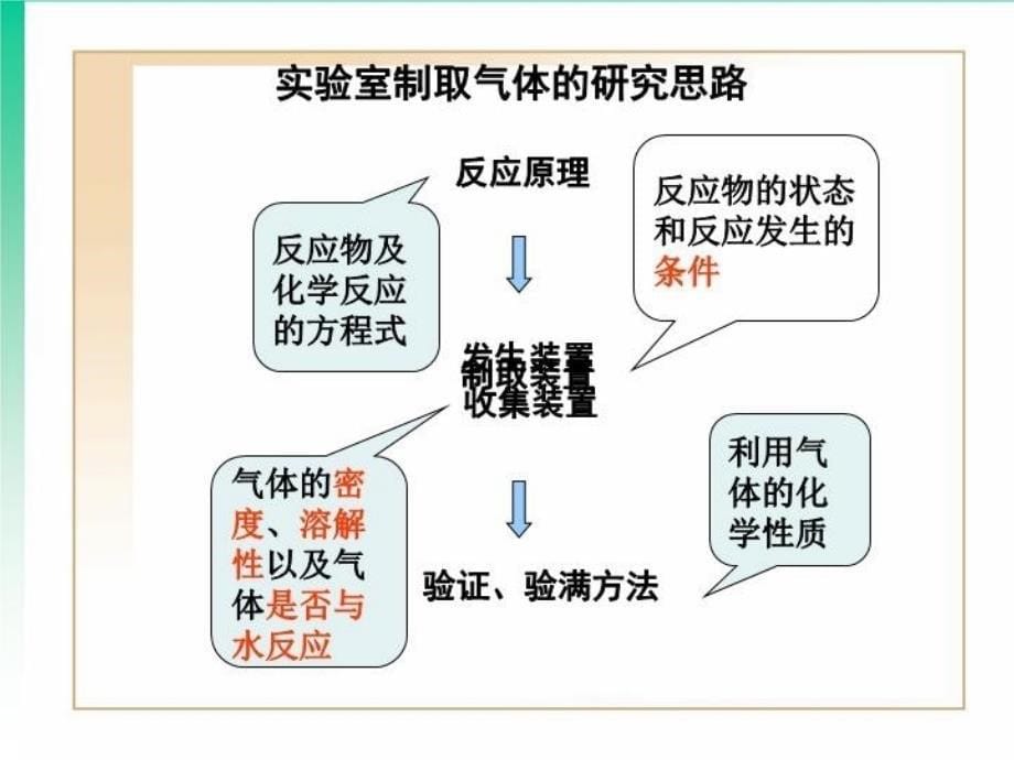 二氧化碳制取的研究时_第5页