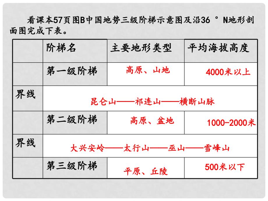 七年级地理上册 第三章 第一节 中国的地势与地形 课堂活动：三级阶梯七课件 中图版_第1页