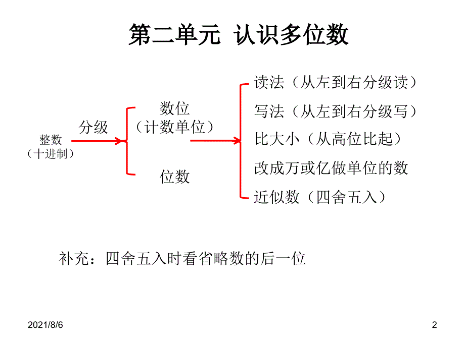 四年级数学下思维导图幻灯片_第2页