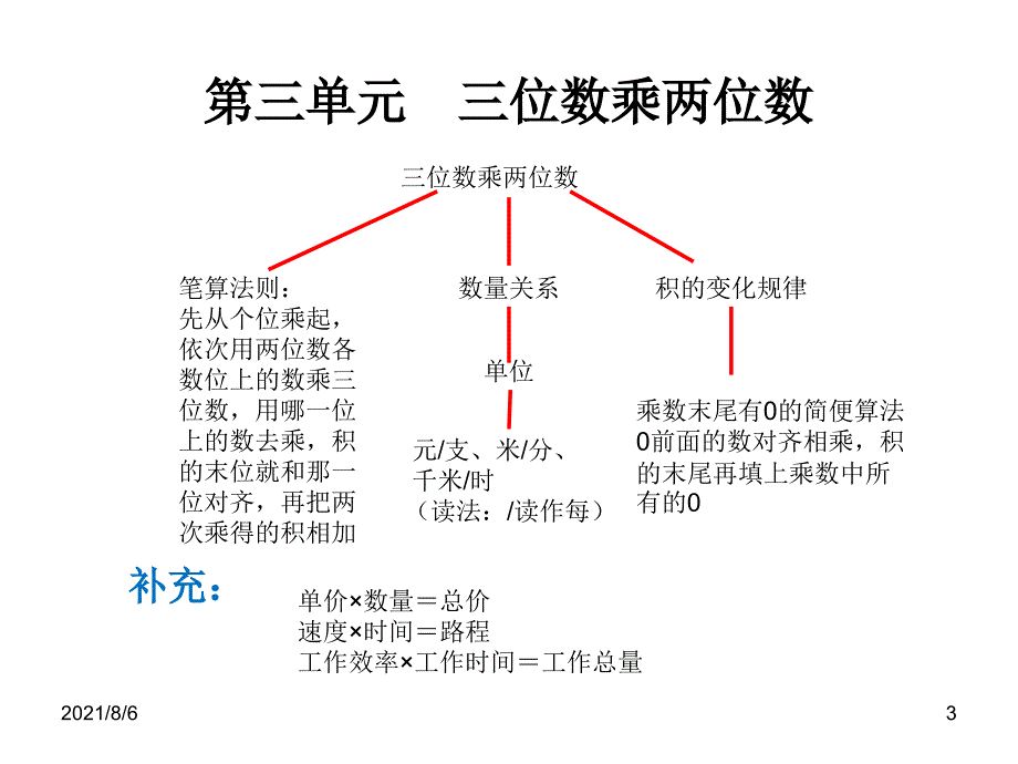 四年级数学下思维导图幻灯片_第3页