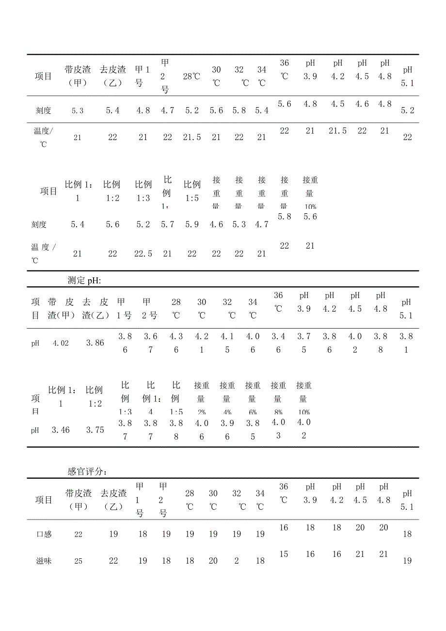 测定还原糖数据.doc_第3页