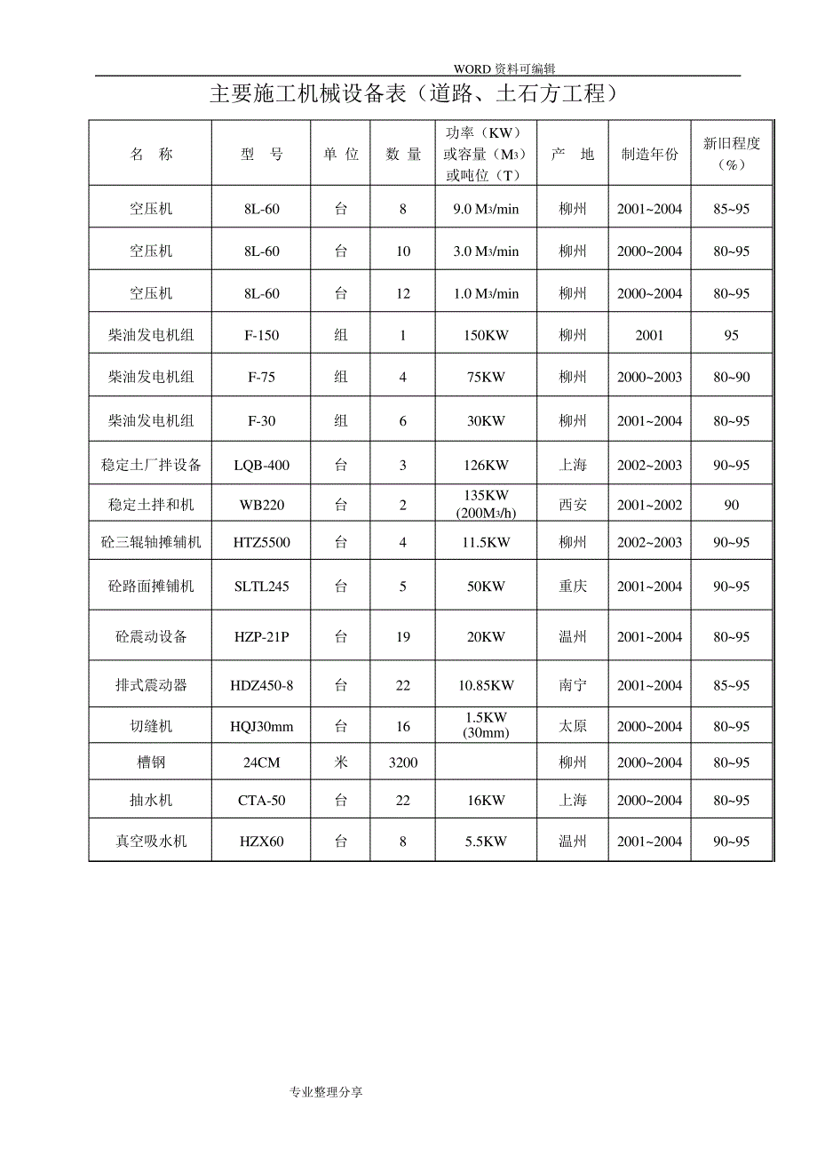 市政工程主要施工机械设备_1_第3页