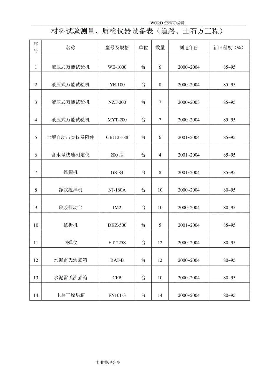 市政工程主要施工机械设备_1_第5页