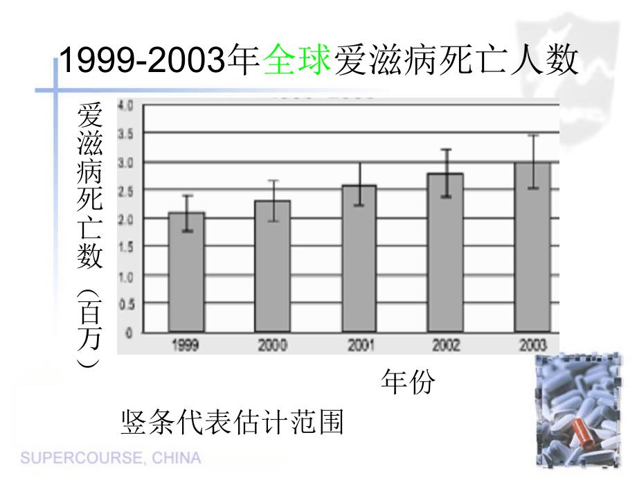 印度爱滋病现状_第3页