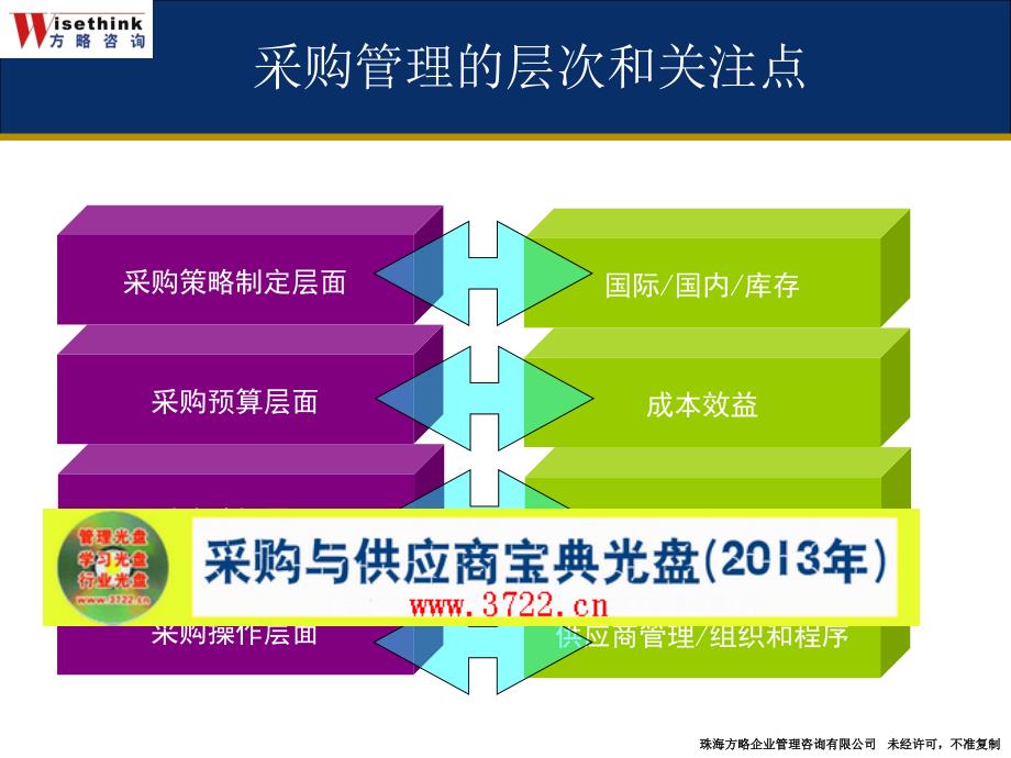 采购策略和谈判技巧采购成本控制培训课件ppt126_第4页