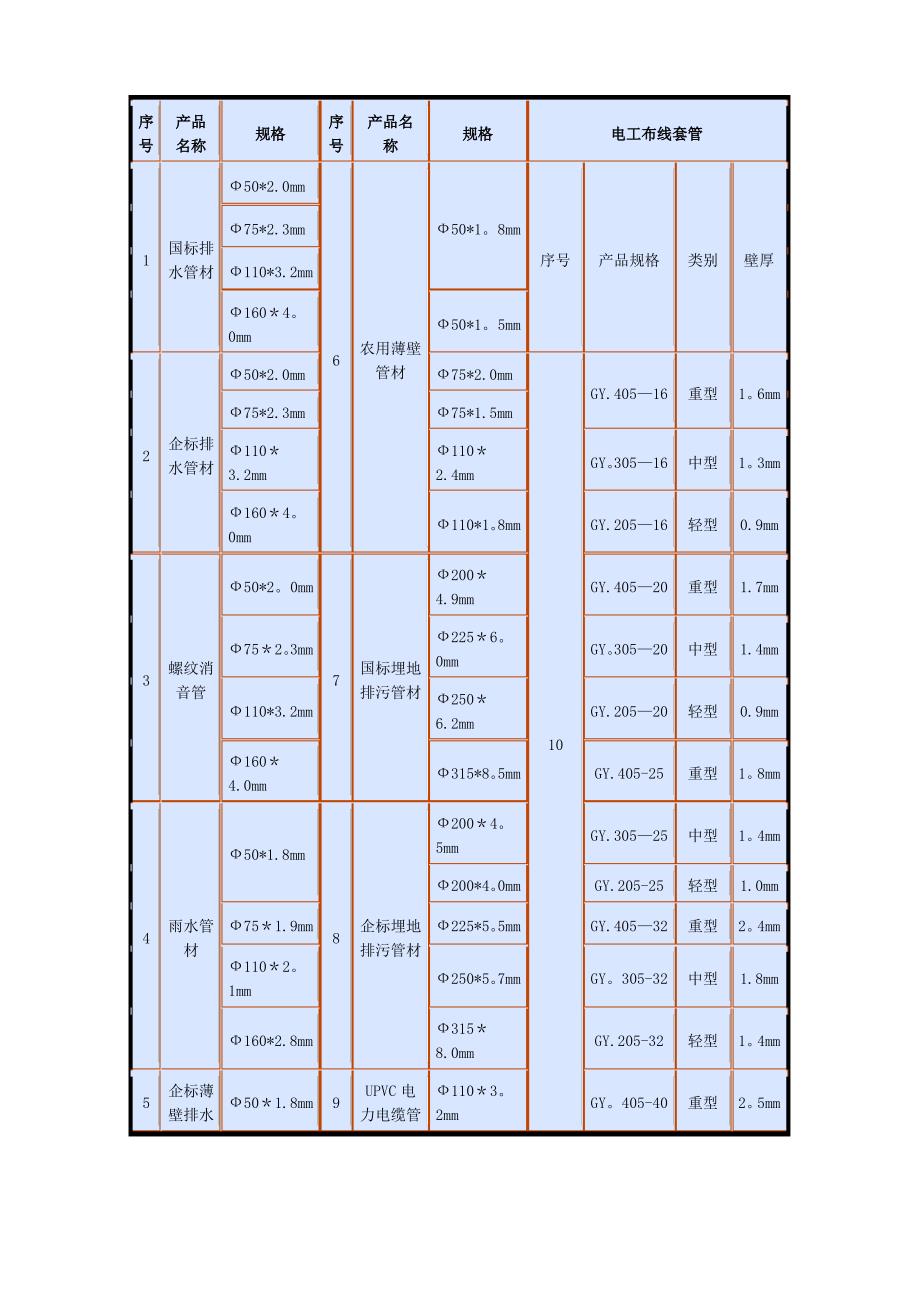PVC-U管材规格明细表_第1页