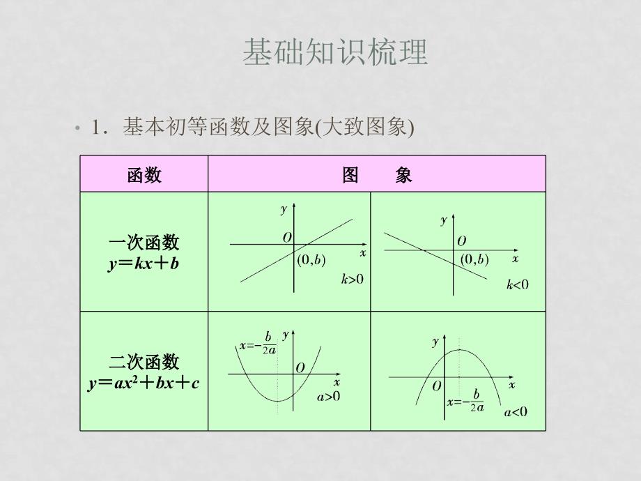 优化方案：高中数学（文）高考总复习一轮用书第2章函数7节课件苏教版_第2页