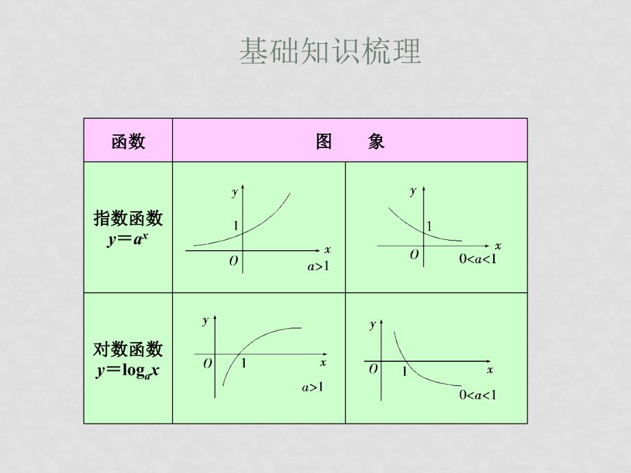 优化方案：高中数学（文）高考总复习一轮用书第2章函数7节课件苏教版_第3页