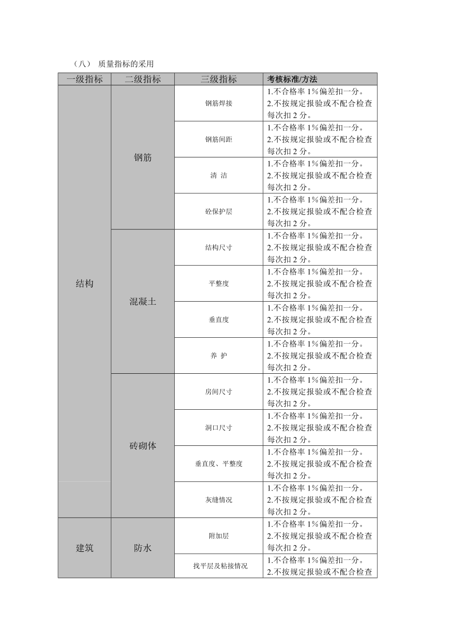 华润二十四城质量管理设计方案_第1页