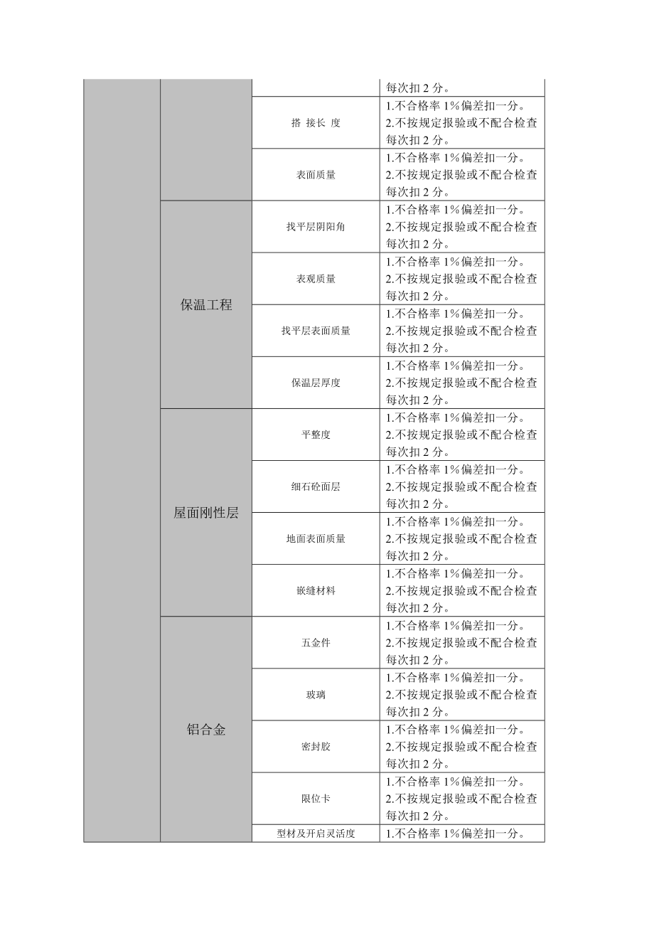 华润二十四城质量管理设计方案_第2页