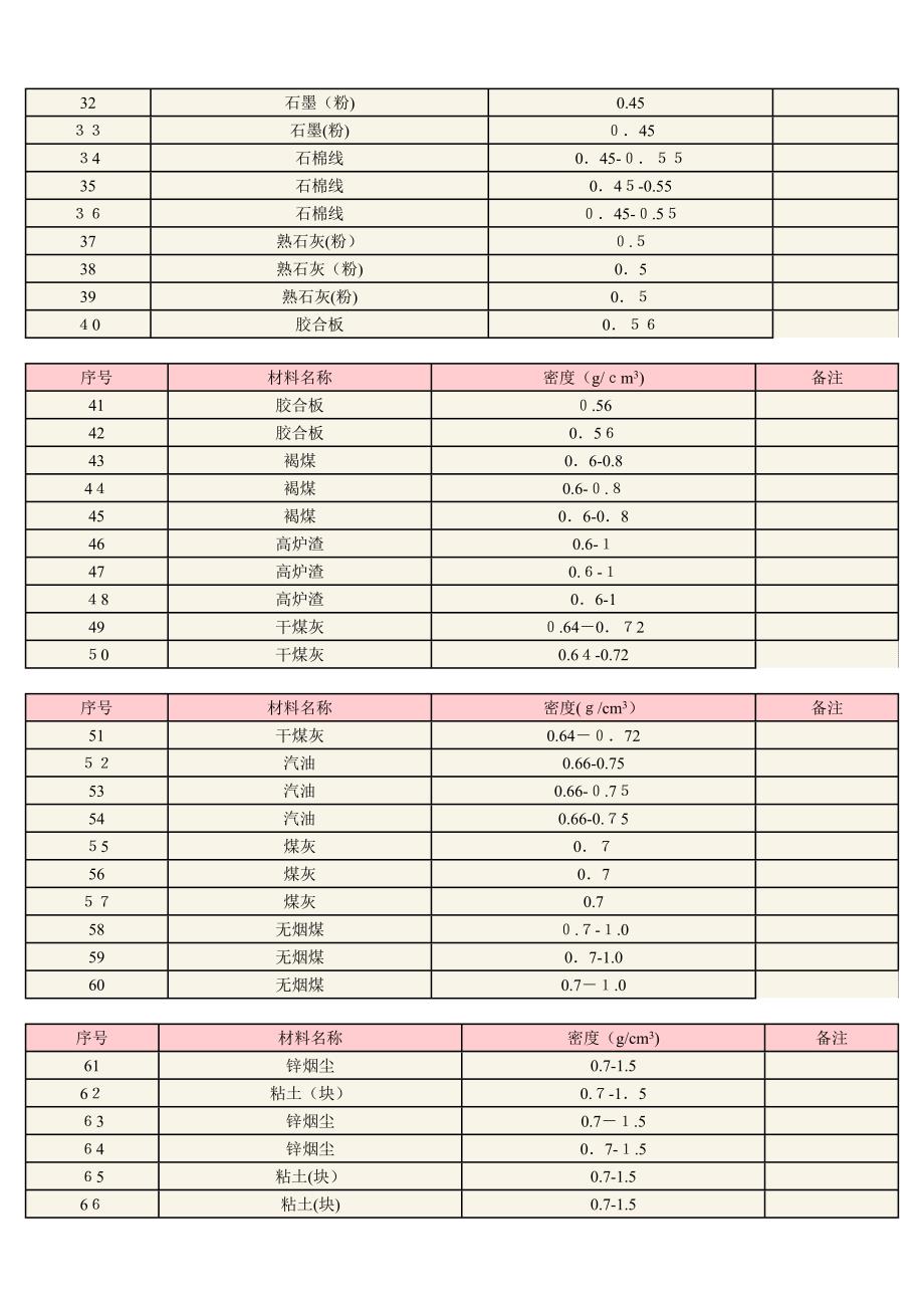 常用材料密度表(各类材料)_第2页