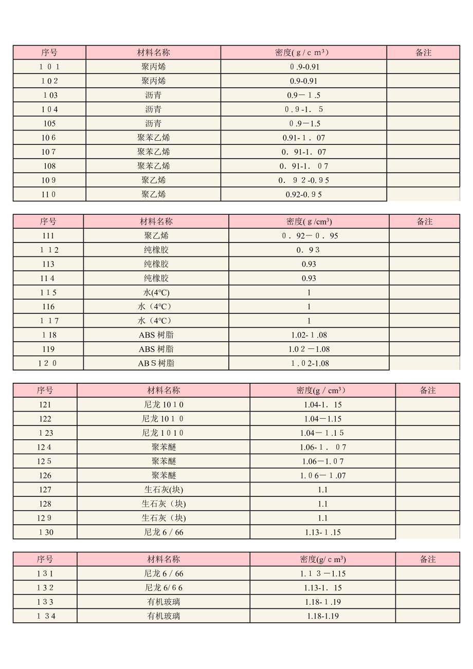 常用材料密度表(各类材料)_第4页