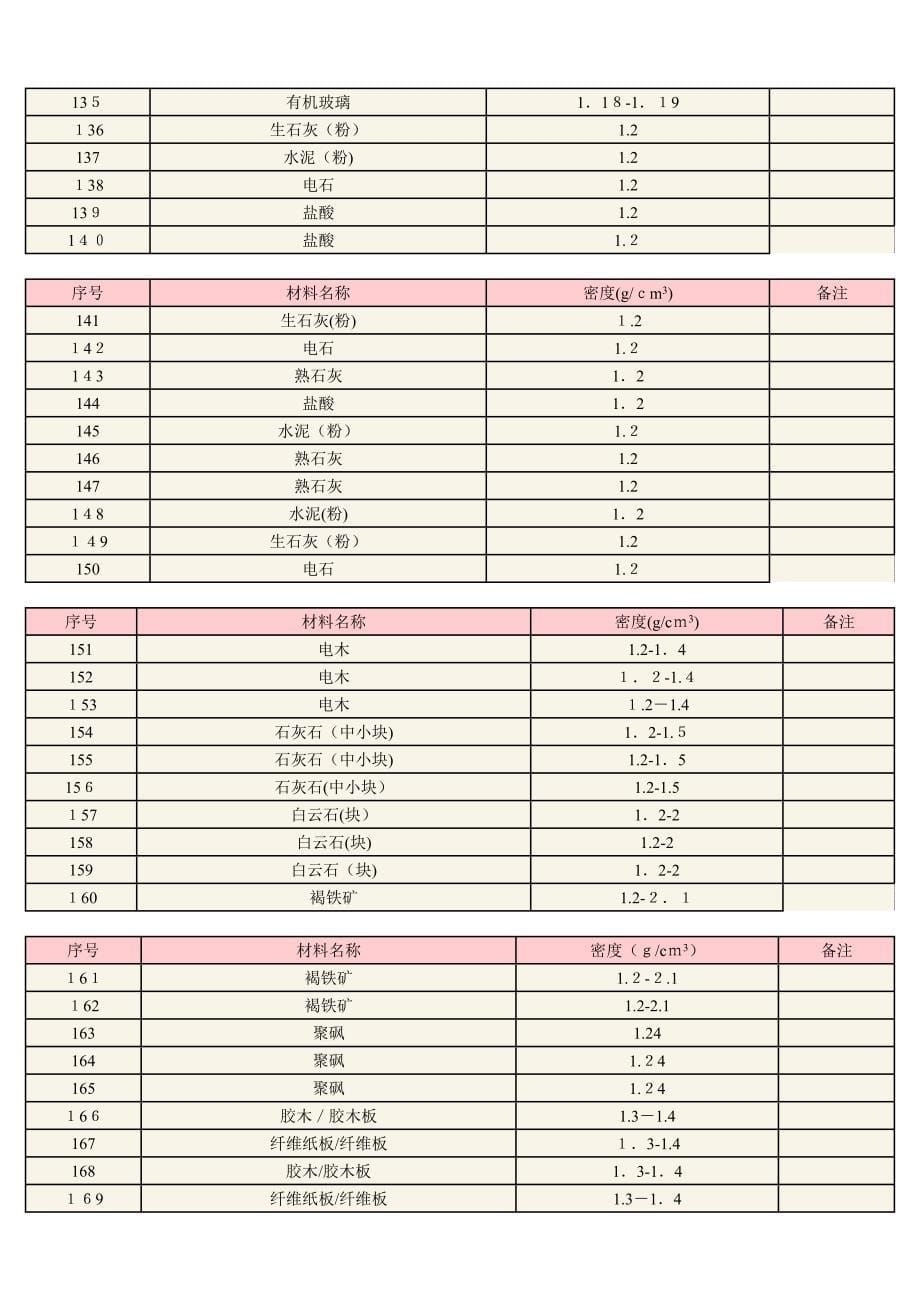 常用材料密度表(各类材料)_第5页