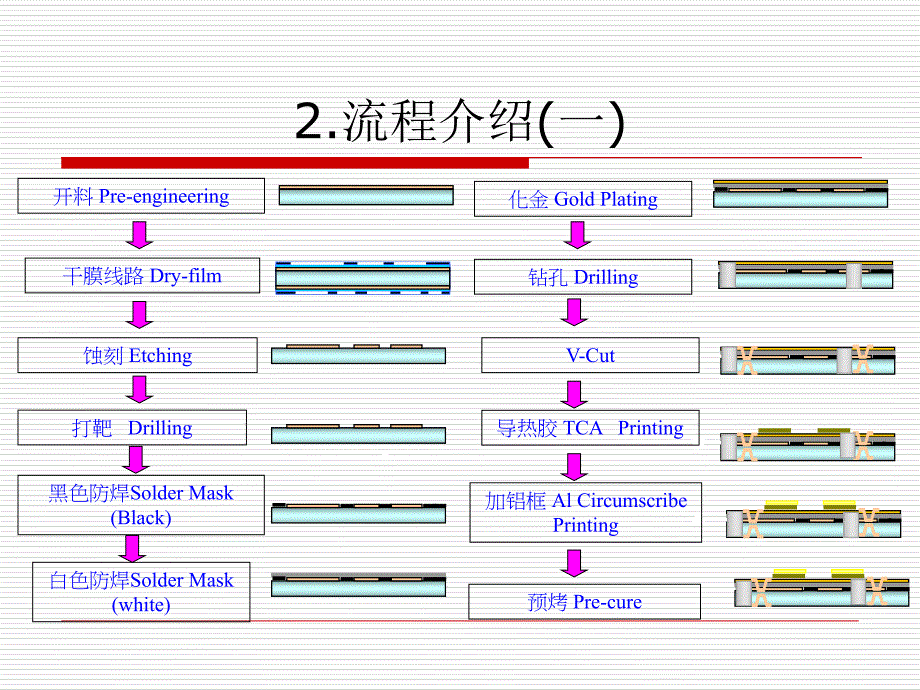 高导热铝基板制作流程_第4页