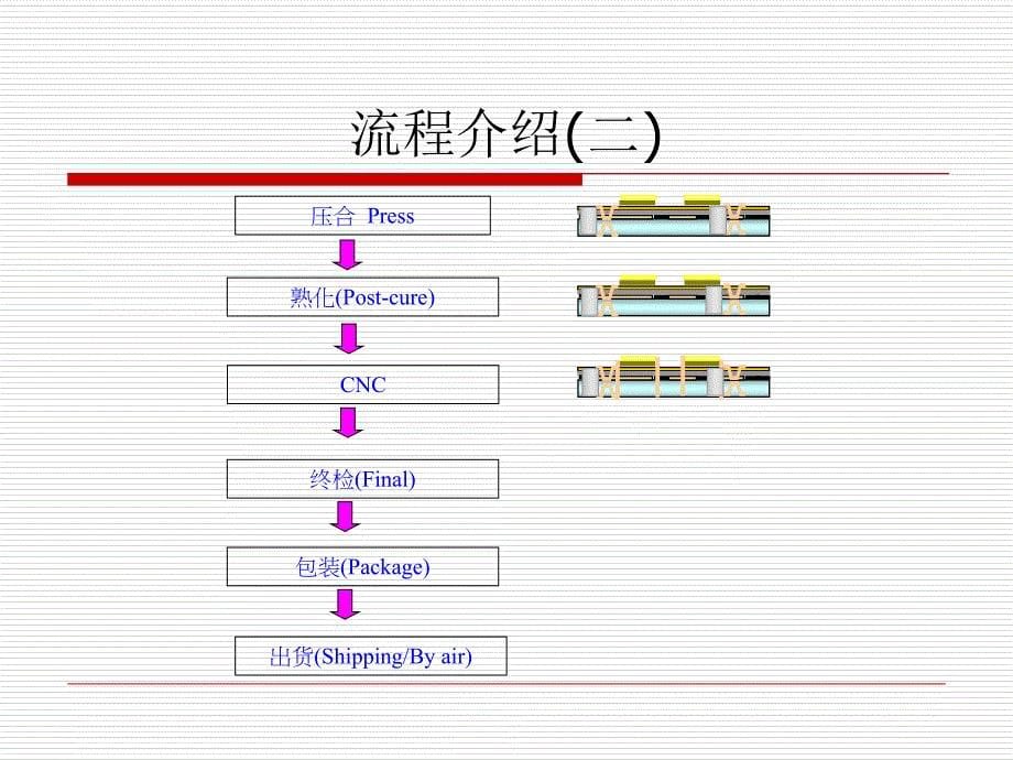 高导热铝基板制作流程_第5页