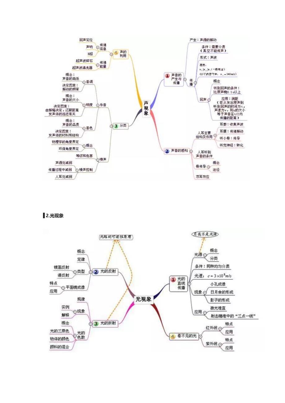 初中物理最全思维导图.docx_第2页