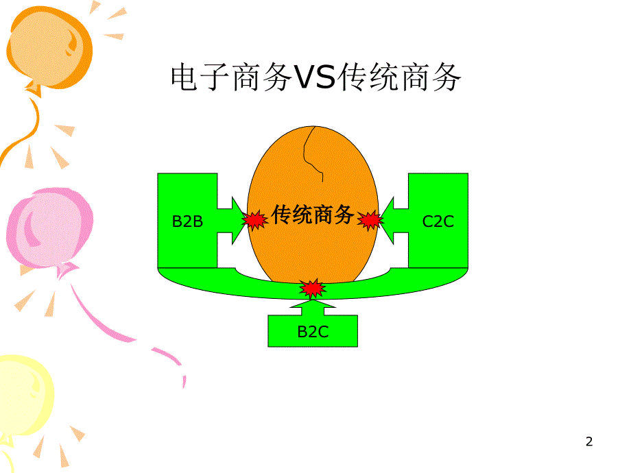 电子商务VS传统商务PPT课件_第2页