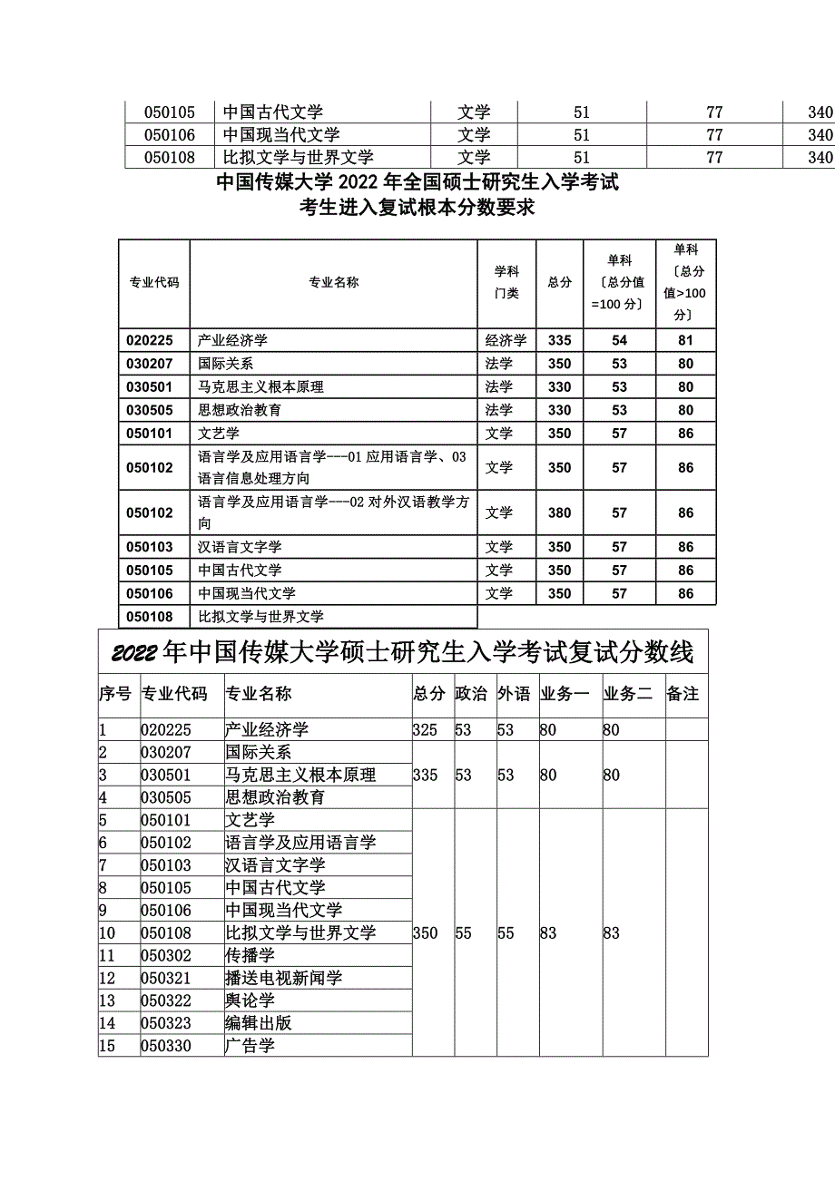 最新中国传媒大学历年复试线_第3页