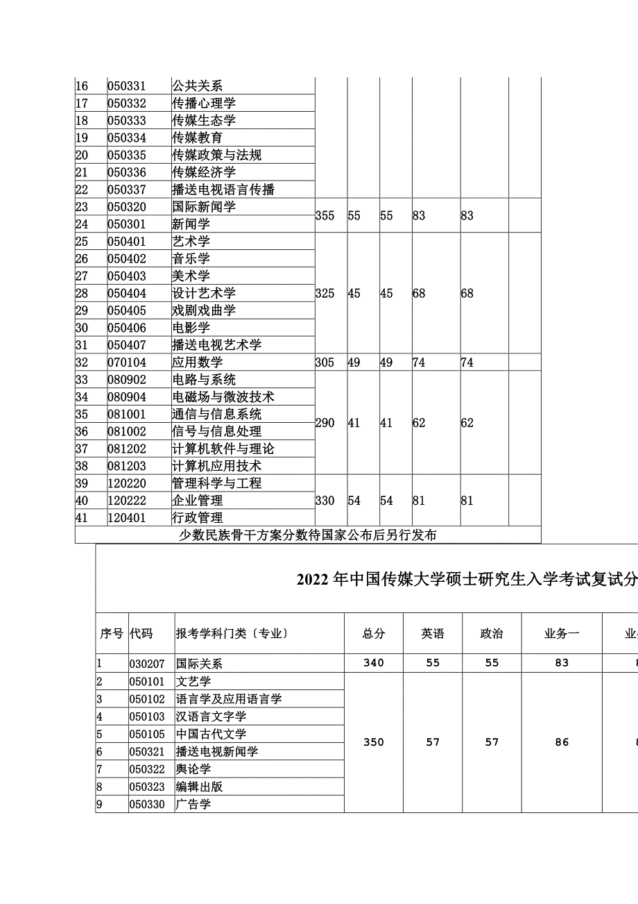 最新中国传媒大学历年复试线_第4页