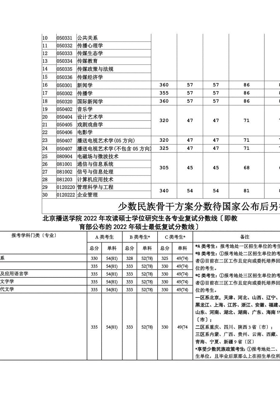 最新中国传媒大学历年复试线_第5页