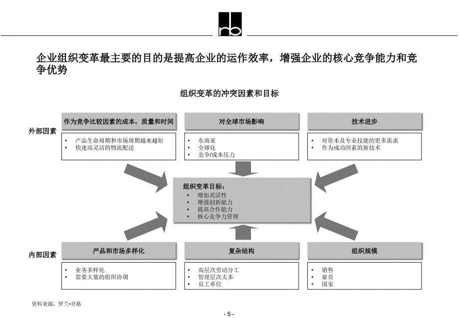 企业集团组织结构设计_第5页