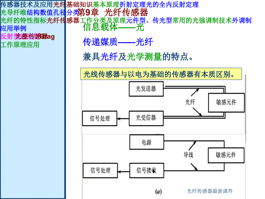 光纤传感器最新课件_第1页