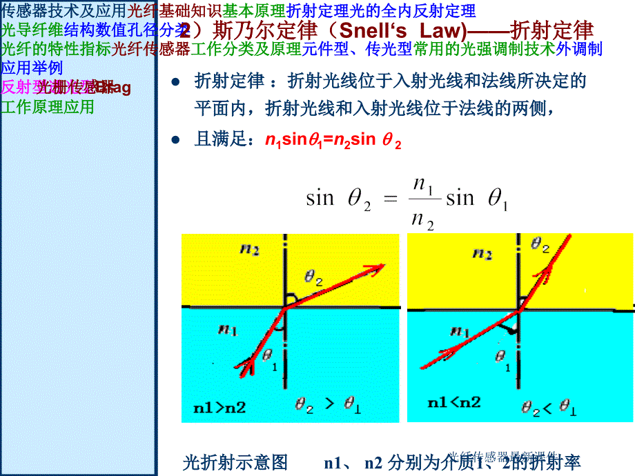 光纤传感器最新课件_第4页