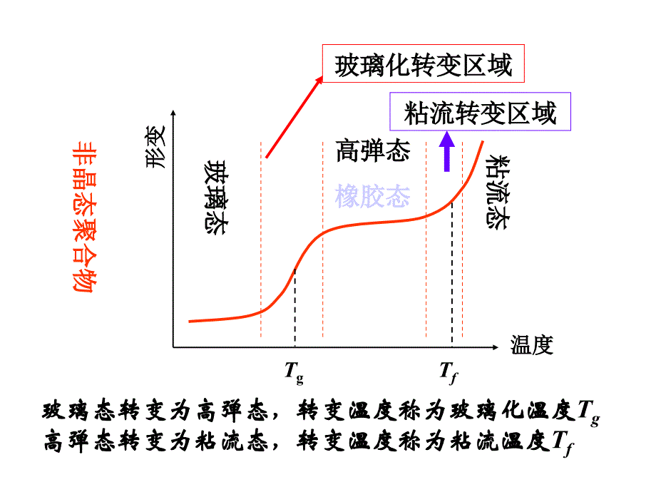 第十八章塑料材料性能表征与测试课件_第3页