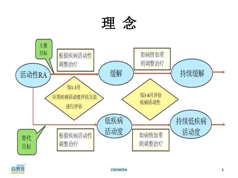 CREMERA研究探讨ERA的治疗_第5页