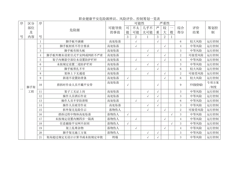 职业健康安全危险源辨识风险评价控制策划一览表_第2页