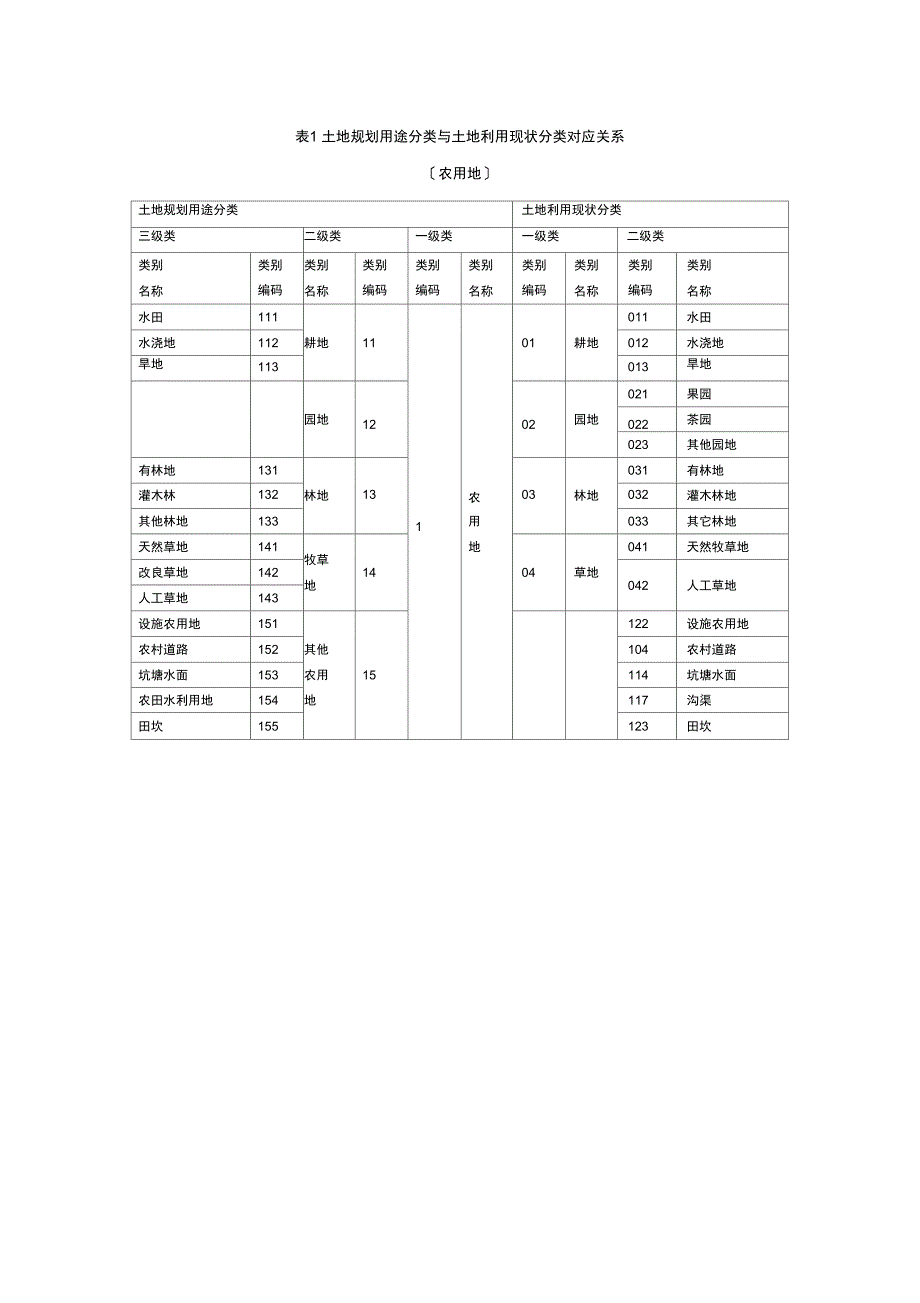 表1土地规划用途分类与土地利用现状分类对应关系_第1页