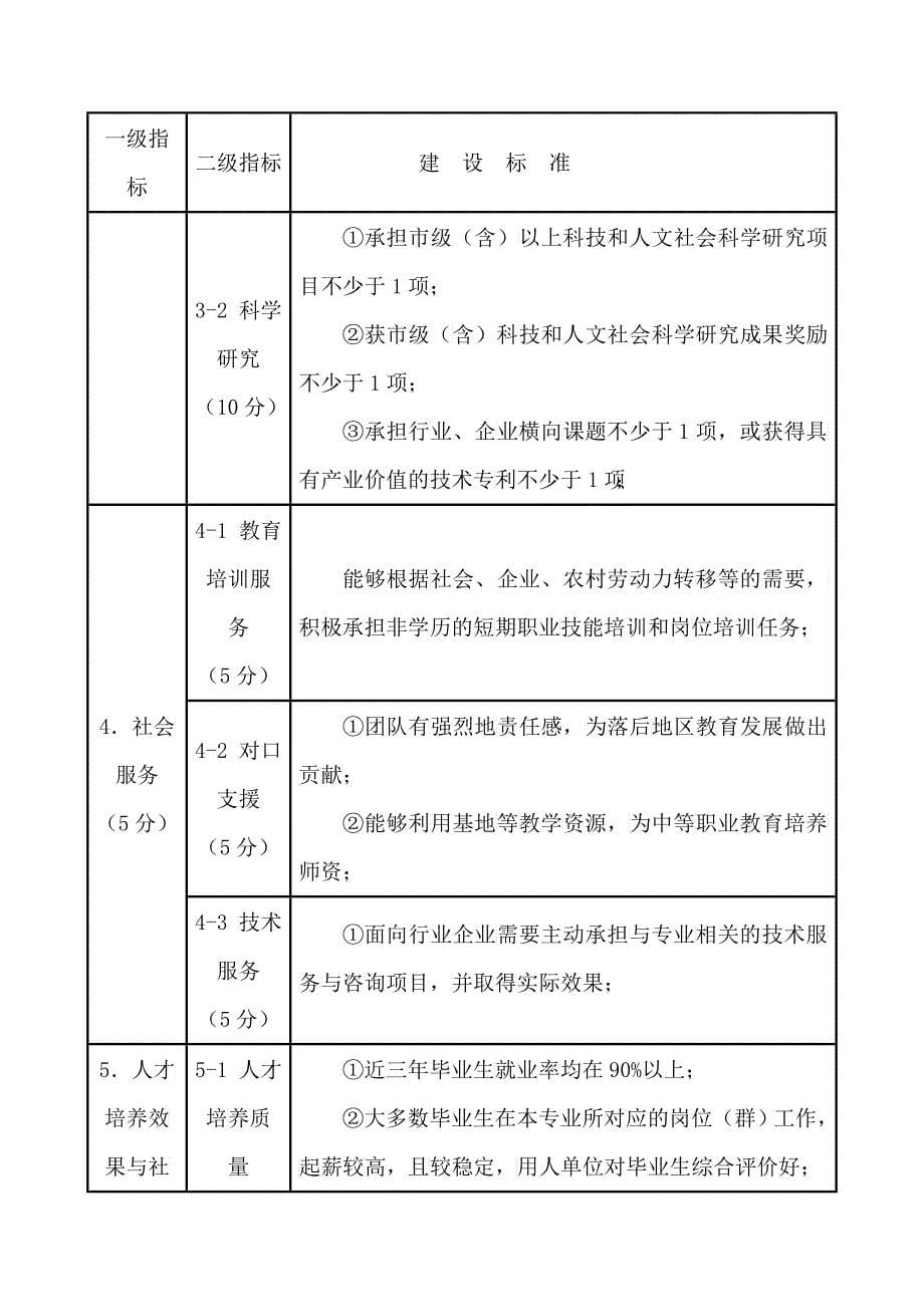 九江职业大学校级教学团队建设标准(讨论稿)_第5页