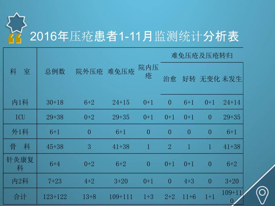 压疮督查总结分析概要_第2页