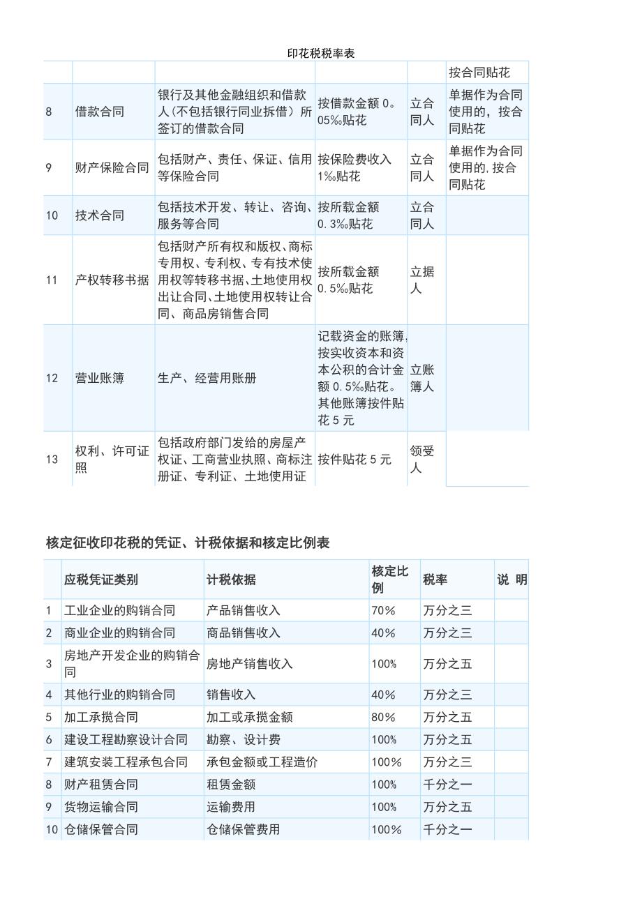 (2021年整理)印花税税率表_第3页