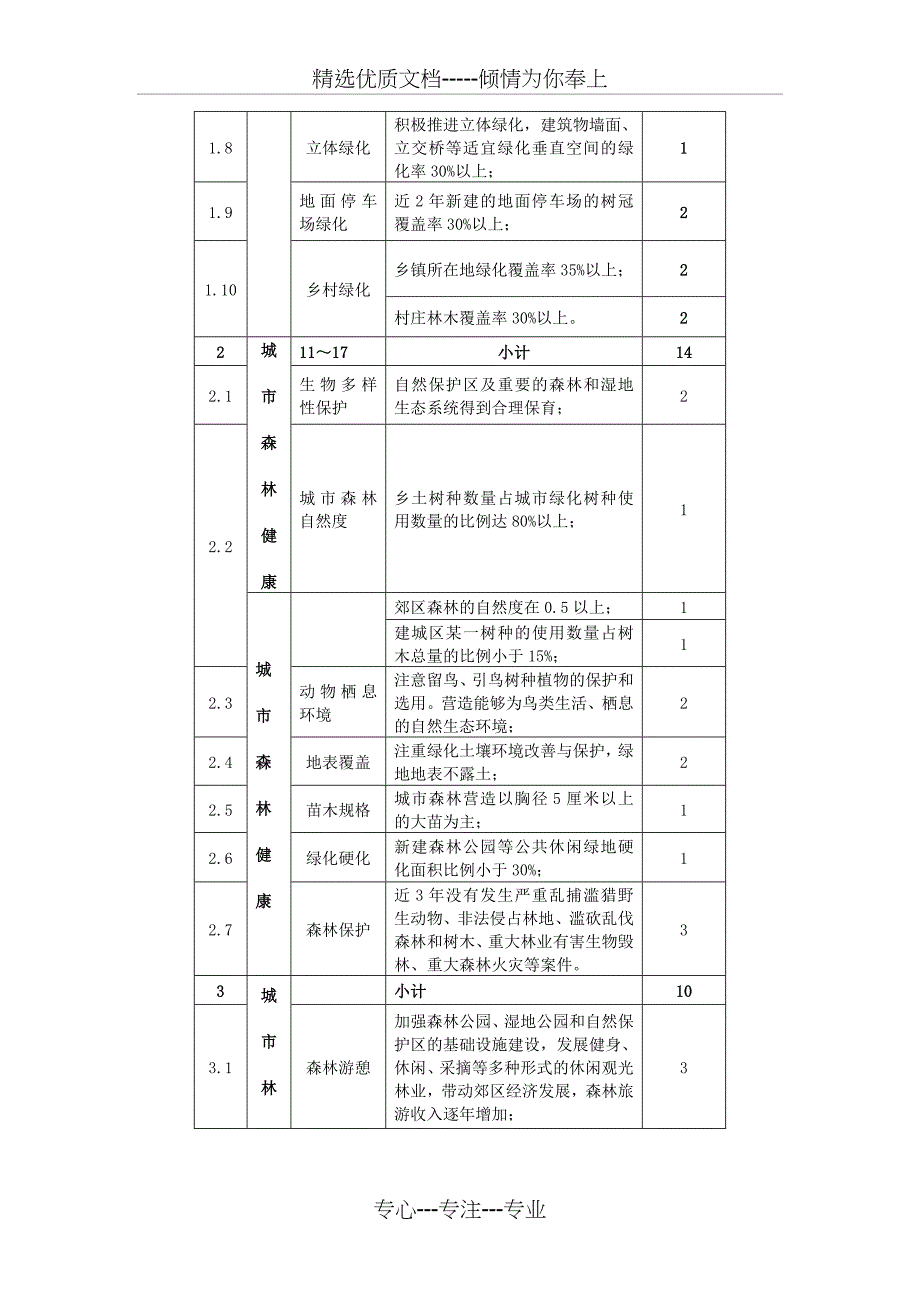 省级森林城市评价量化指标_第2页