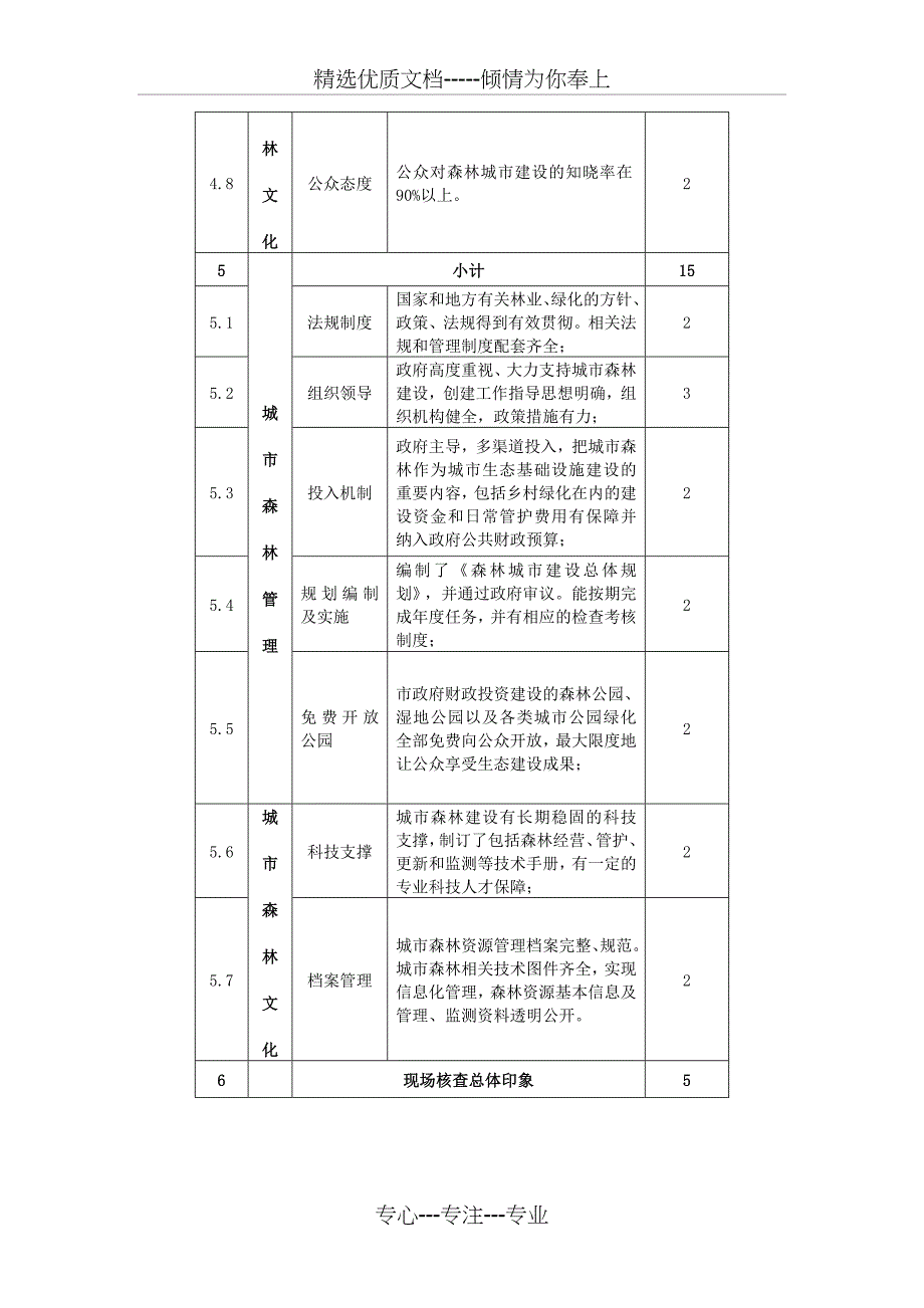 省级森林城市评价量化指标_第4页