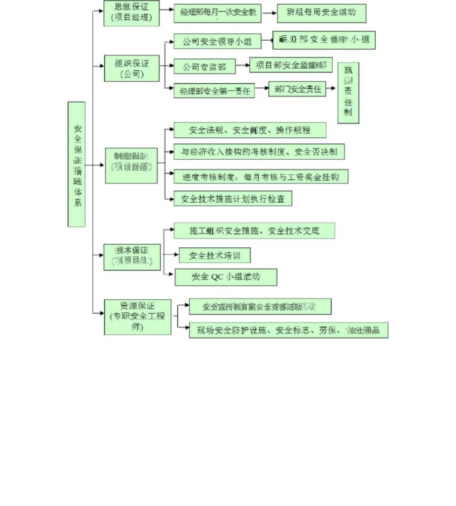 安全生产及文明施工管理体系与保证措施_第2页