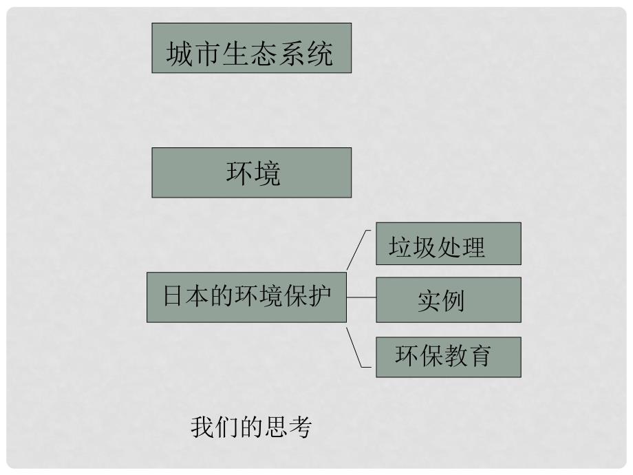 八年级生物下册 第24章 第三节 关注城市环境课件3 （新版）北师大版_第2页