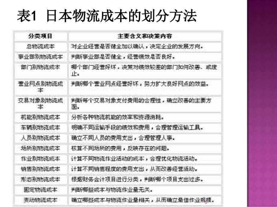 物流成本管理作业成本法PPT精品文档_第5页