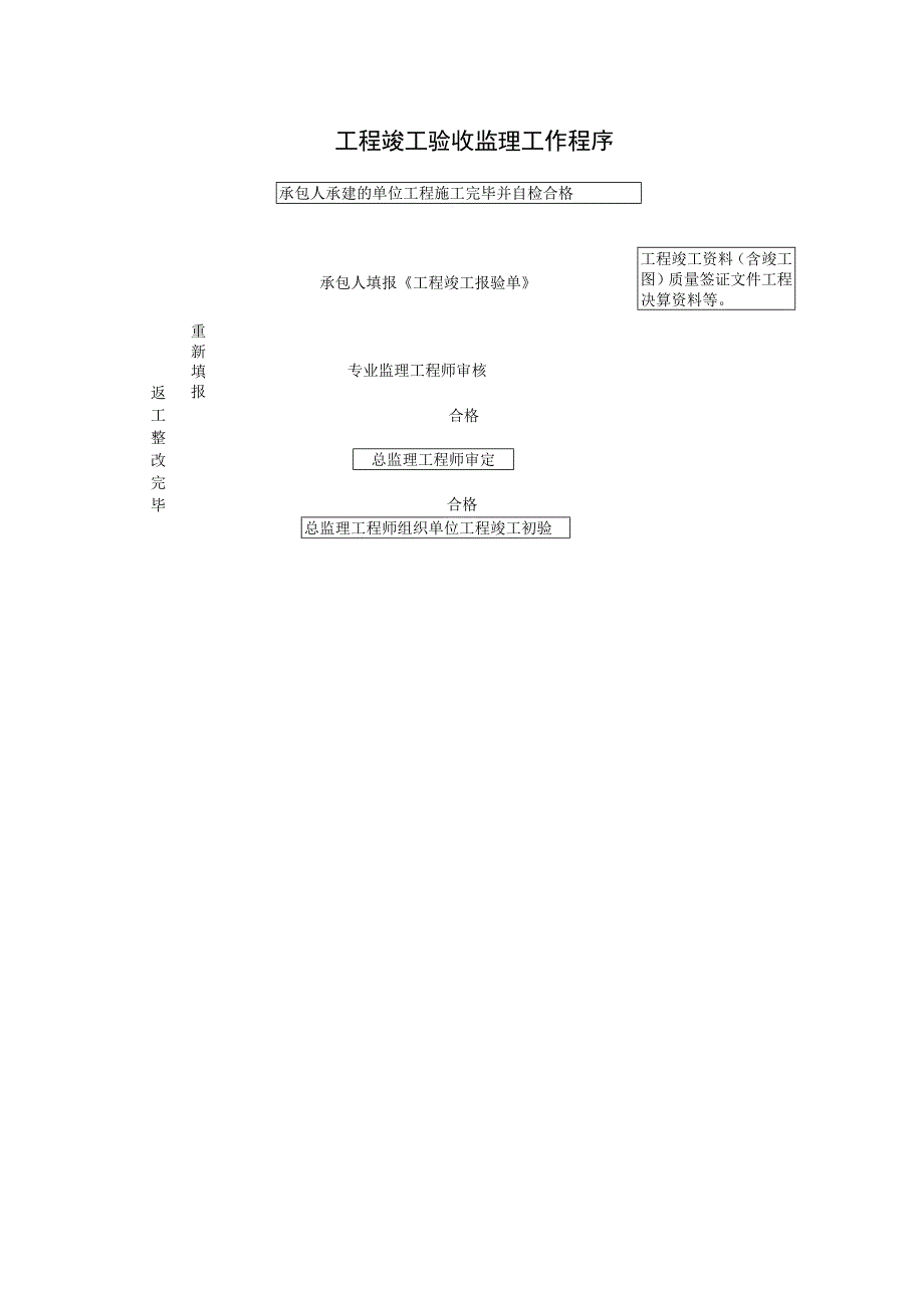 工程竣工验收监理工作程序_第1页