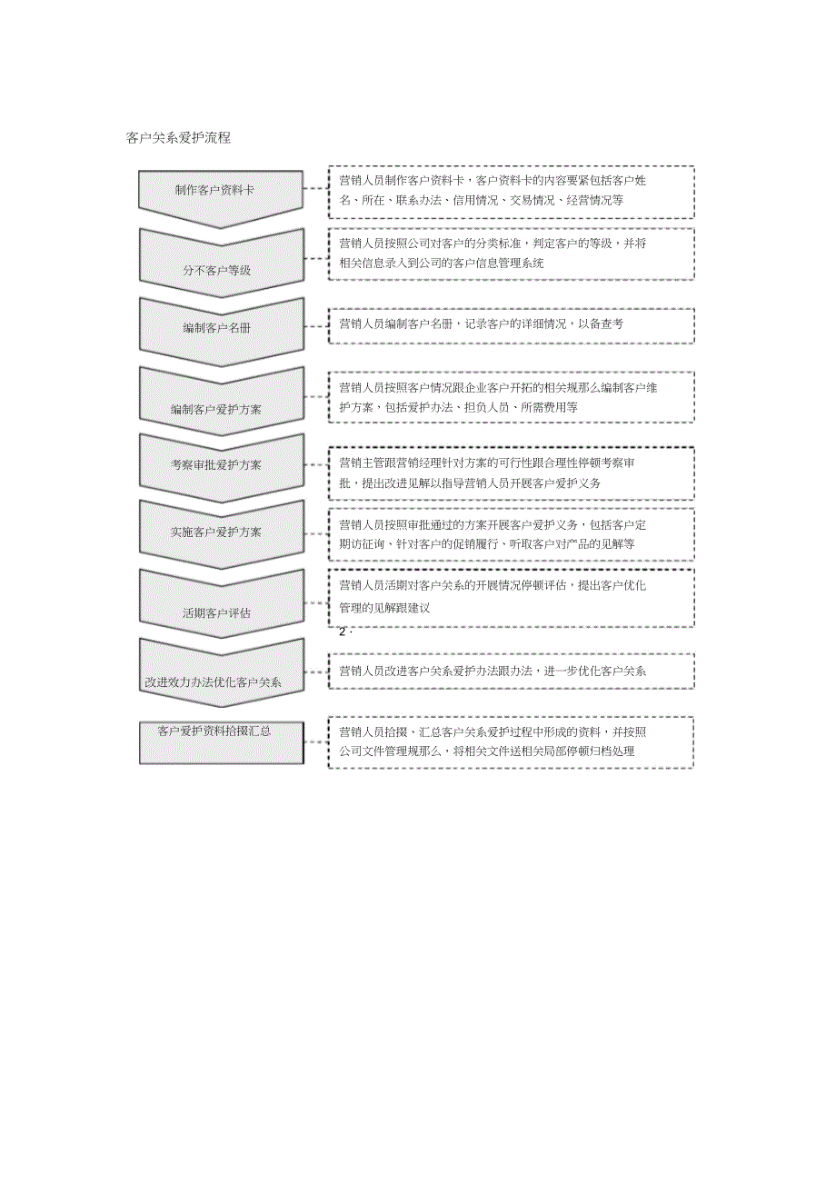 客户关系业务流程_第3页