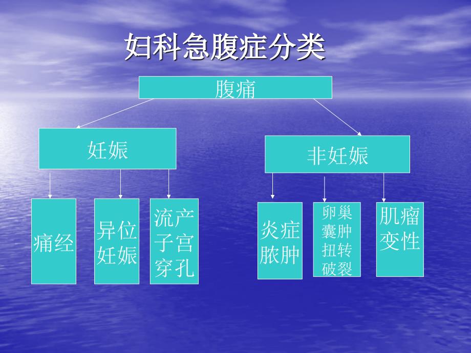 妇科急腹痛诊治思路_第2页